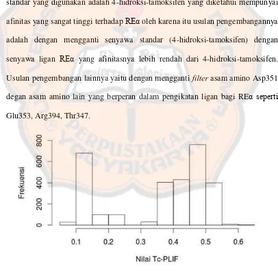 Gambar 4. Histogram sebaran nilai Tc-PLIF coumestrol-REα 