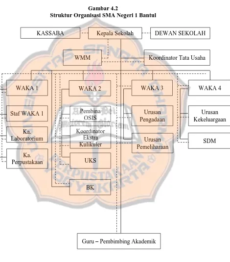Gambar 4.2 Struktur Organisasi SMA Negeri 1 Bantul 