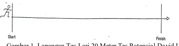 Gambar 1. Lapangan Tes Lari 20 Meter  Tes Potensial David Lee (Australian Soccer federation, 1984: 18) 
