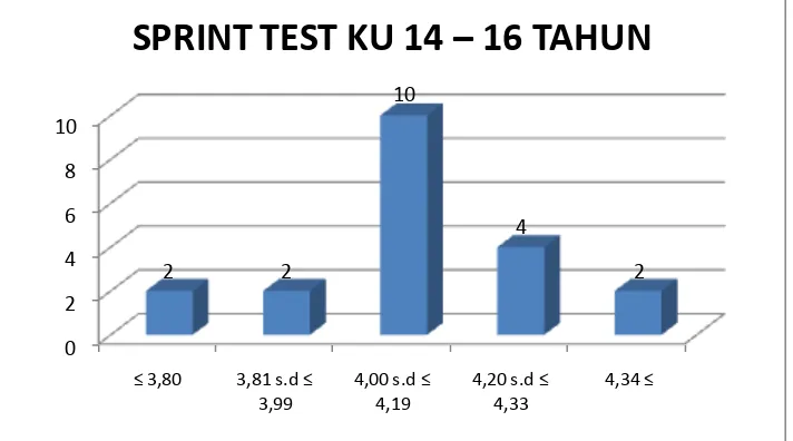 Gambar 4. Histogram Sprint Test Kelompok Umur 14-16 Tahun Sekolah Sepakbola (SSB) Handayani Gunungkidul  