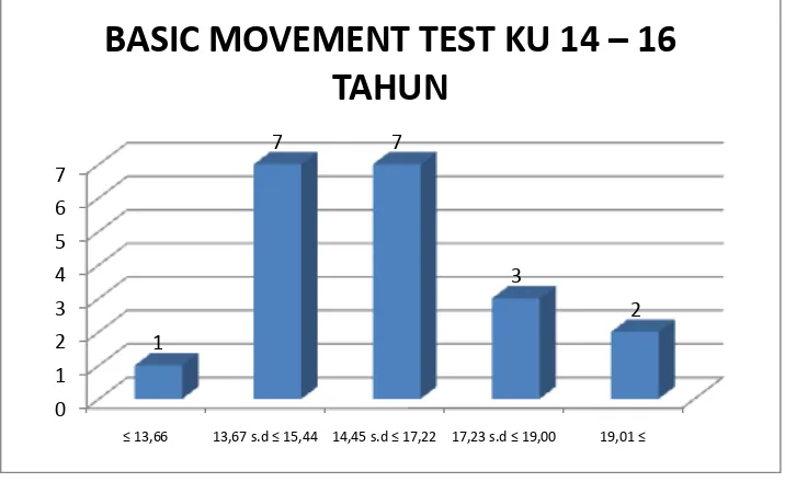 Tabel 2. Distribusi Frekuensi Basic Movement Test Kelompok Umur 14-16 Tahun Sekolah Sepakbola (SSB) Handayani Gunungkidul  