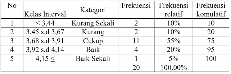 Gambar 7. Histogram Sprint Test Kelompok Umur 16-18 Tahun Sekolah Sepakbola (SSB) Handayani Gunungkidul  