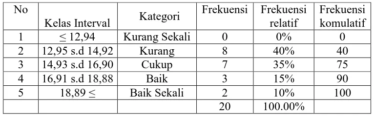 Gambar 8. Histogram Basic Movement Test Kelompok Umur 16-18 Tahun Sekolah Sepakbola (SSB) Handayani Gunungkidul  