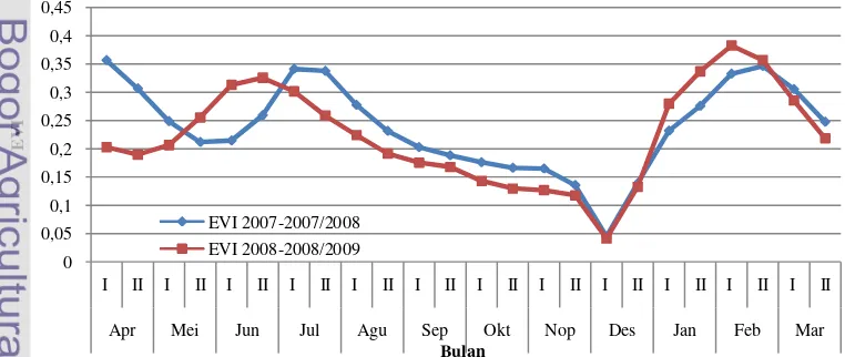 Gambar 7. EVI Rata-rata 2 Mingguan Musim Tanam 2007-2008/2009 Kabupaten Indramayu 