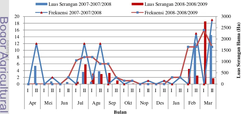 Gambar 9. Serangan Hama Wereng Coklat Musim Tanam 2007-2008/2009 Kabupaten Indramayu 