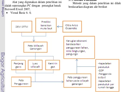 Gambar 3  Diagram alir metodologi 