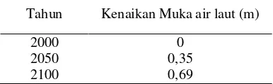 Tabel 3  Kenaikan muka laut Kota Semarang berdasarkan data citra satelit. 