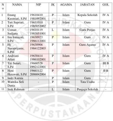 TABEL 3.2 Daftar Guru SDN Cintaasih II 