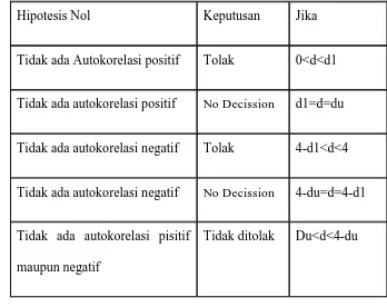 Tabel 1. Pengambilan keputusan ada tidaknya autokorelasi : 