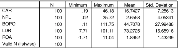 Tabel 2. Hasil Penghitungan Statistik Deskriptif Data 