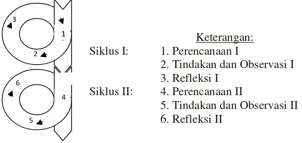 Gambar 2. Alur Model Penelitian Kemmis dan Taggart (Suharsimi Arikunto, 2006: 93). 