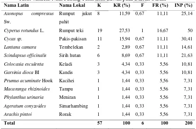 Tabel 4.Indeks Nilai Penting Tumbuhan Bawah pada Daerah Curam Nama Latin 