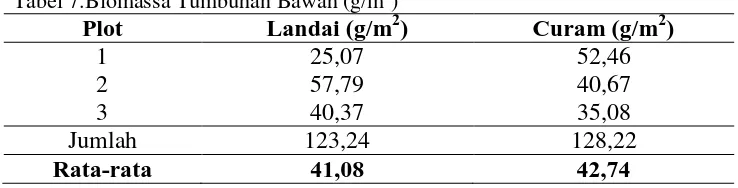 Tabel 7.Biomassa Tumbuhan Bawah (g/m2) Plot  Landai (g/m2) 