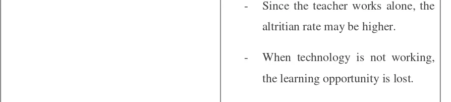 Table 5. Self - directed Teacher Professional Development (taken from Gaible and Burns 