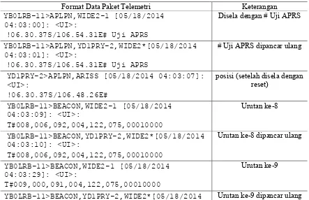 Tabel 1 Cuplikan data paket telemetri hasil pemantauan dan pengukuran sensor-sensor parameter fisis  