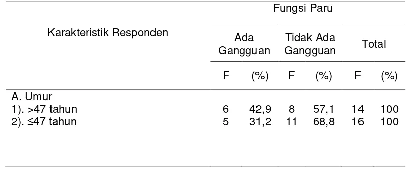 Tabel 3. Hasil Pemeriksaan Spirometri Responden Di Pembuat Batu Bata Kelurahan Penggaron Kidul Kecamatan Pedurungan Semarang Tahun 2015 