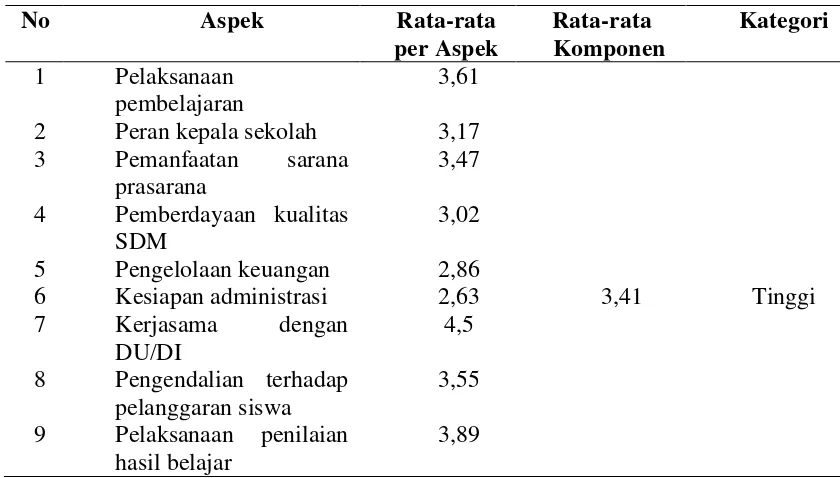Tabel 4.24 Deskripsi Data Komponen Evaluasi Proses dalam Pelaksanaan