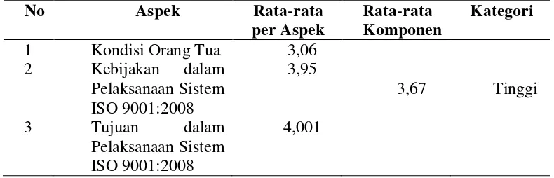 Tabel 1. Deskripsi Data Aspek Konteks dalam Pelaksanaan ISO 9001:2008 