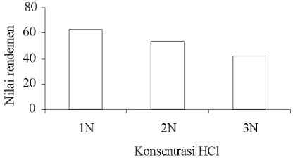 Gambar 1 Nilai rendemen tepung cangkang kerang simping yang dihasilkan dari hidrolisis dengan konsentrasi HCl yang berbeda