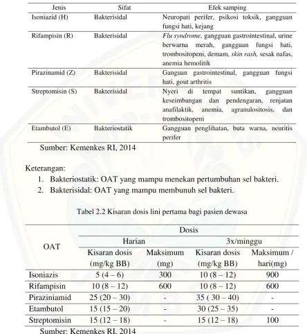 Tabel 2.2 Kisaran dosis lini pertama bagi pasien dewasa 