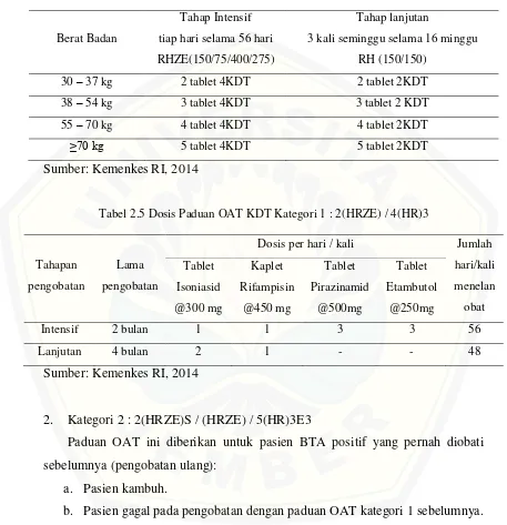 Tabel 2.5 Dosis Paduan OAT KDT Kategori 1 : 2(HRZE) / 4(HR)3 