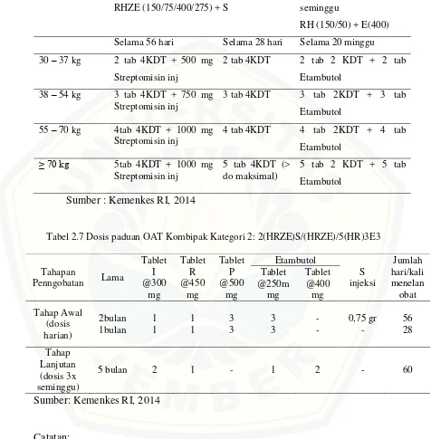 Tabel 2.7 Dosis paduan OAT Kombipak Kategori 2: 2(HRZE)S/(HRZE)/5(HR)3E3 