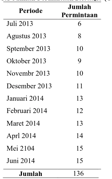 Tabel 5.1 Jumlah Permintaan Sterilizer (Unit) Jumlah 