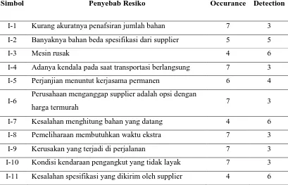 Tabel 5.9. Penilaian Kemunculan dan Kepastian Penyebab Resiko 