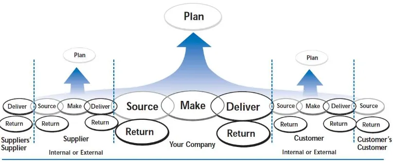 Gambar 3.1. Lima Proses Inti Supply Chain pada Model SCOR 