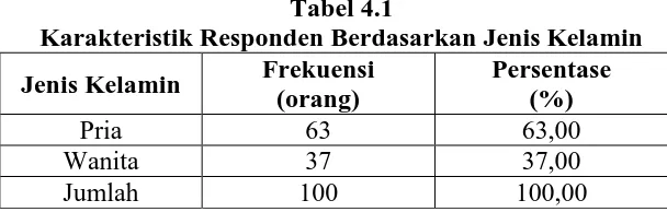 Tabel 4.1 Karakteristik Responden Berdasarkan Jenis Kelamin