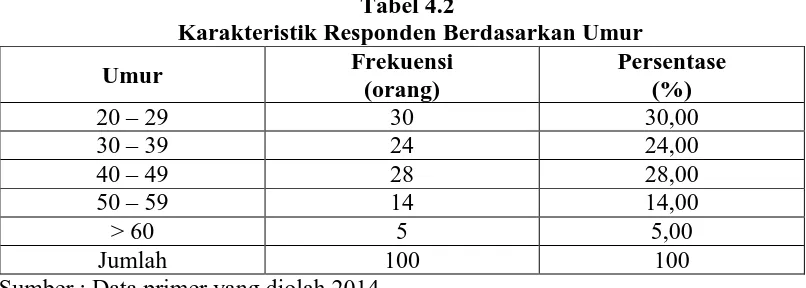 Tabel 4.2 Karakteristik Responden Berdasarkan Umur 