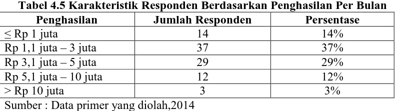 Tabel 4.5 Karakteristik Responden Berdasarkan Penghasilan Per Bulan Penghasilan Jumlah Responden Persentase 