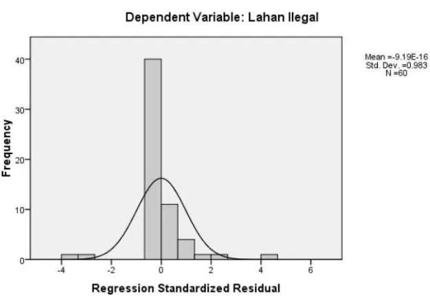 Gambar 4. Grafik P-Plot Regresi Faktor Pendapatan dan Kepemilikan Lahan                  Legal terhadap Perambahan Hutan (lahan ilegal)