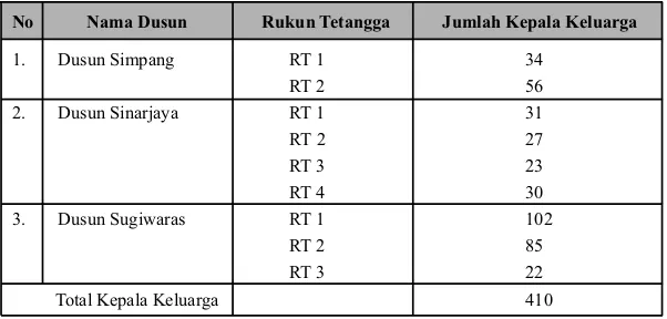 Tabel 1.  Jumlah Kepala Keluarga di Desa Tirom Pematang Sawa