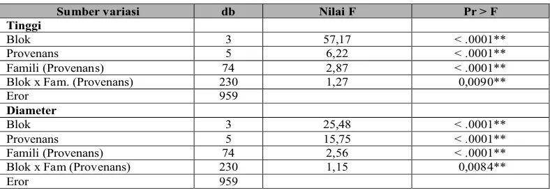 Tabel 2. Analisis keragaman untuk karakter tinggi dan diameter A. cunninghamii umur 12              bulan di Bondowoso-Jawa Timur