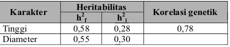 Tabel 3. Taksiran   nilai   heritabilitas   dan  korelasi              genetik tinggi dan diameter pada kombina-              si    uji    provenans    dan    uji    keturunan              A