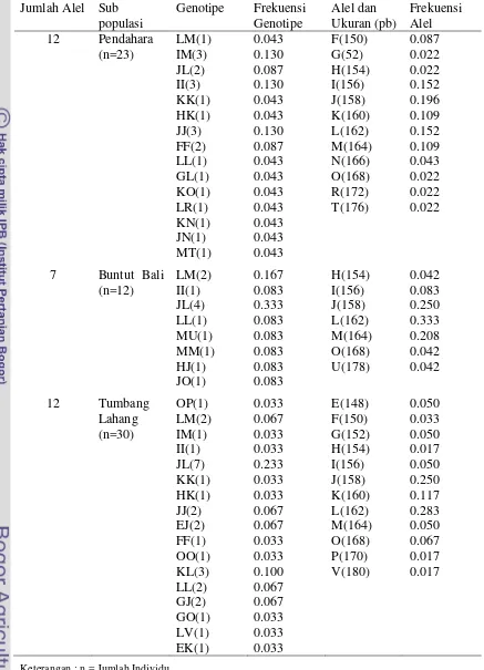 Tabel 4. Jenis dan Ukuran Alel Lokus ILSTS029 pada Sapi Katingan 