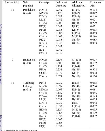 Tabel 5. Jenis dan Ukuran Alel Lokus ILSTS061 pada Sapi Katingan 