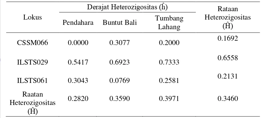 Tabel 7.  Derajat Heterozigositas Sub Populasi Pendahara, Buntut Bali, dan  Tumbang Lahang 