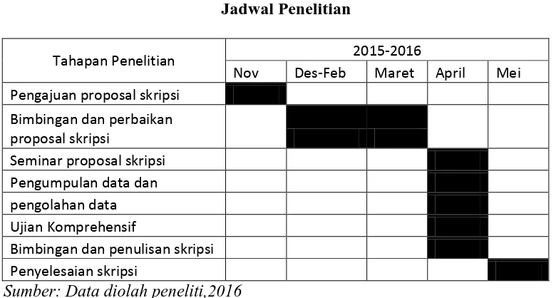 Tabel 3.1 Jadwal Penelitian 