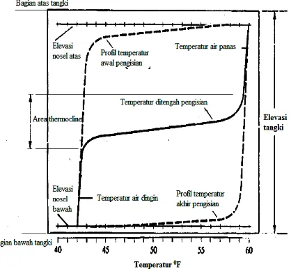 Gambar 1. Distribusi temperatur di tangki 