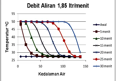 Gambar 4.  Plot distribusi temperatur untuk debit aliran 1,85 ltr/menit 