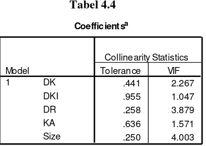 Tabel 4.4 Coefficientsa