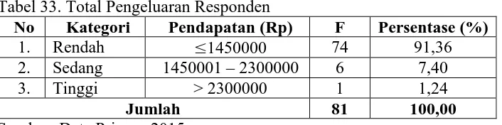 Tabel 33. Total Pengeluaran Responden No Kategori Pendapatan (Rp) 