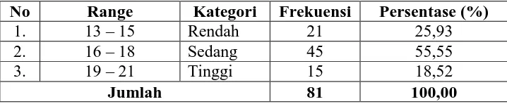 Tabel 39. Kondisi Sosial Ekonomi Rumah Tangga Penambang Pasir Desa Kendalsari No Range Kategori Frekuensi Persentase (%) 