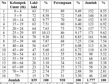 Tabel 6. Penduduk Menurut Umur dan Jenis Kelamin di Desa Kendalsari No Kelompok Laki-% Perempuan % Jumlah % 
