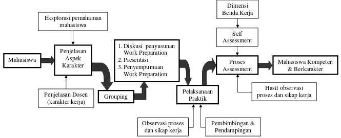 Gambar 1. Skema Konsep Pembimbingan Terpadu