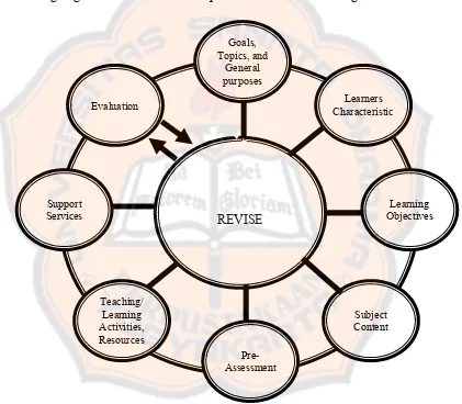 Figure 2.1: Kemp’s Instructional Design Process (Kemp, 1977, p. 9)