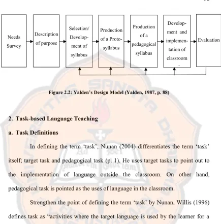 Figure 2.2: Yalden’s Design Model (Yalden, 1987, p. 88)