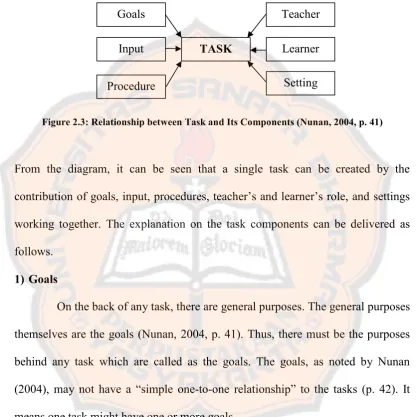 Figure 2.3: Relationship between Task and Its Components (Nunan, 2004, p. 41)